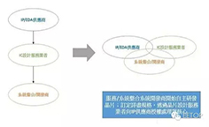 垂直整合風潮再起 重寫半導(dǎo)體游戲規(guī)則